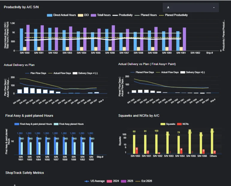 ShopTrack Productivity, Delivery vs Plan, and NCR metrics dashboard